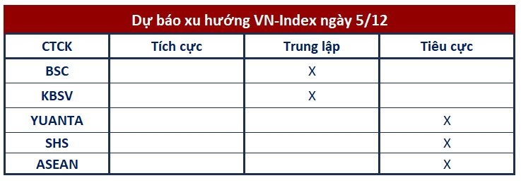 Góc nhìn CTCK: Xu hướng giảm áp đảo, VN-Index tiếp tục rung lắc- Ảnh 1.