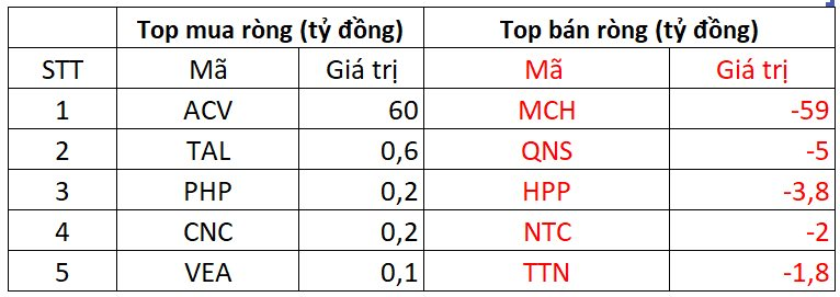 Phiên 4/12: Khối ngoại thẳng tay bán ròng gần 700 tỷ đồng, hai cổ phiếu đầu ngành bị "xả" mạnh- Ảnh 3.