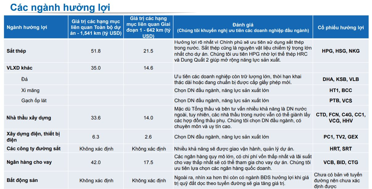 Dự án đường sắt cao tốc Bắc - Nam 67 tỷ USD chính thức được thông qua: Doanh nghiệp nào hưởng lợi?- Ảnh 1.