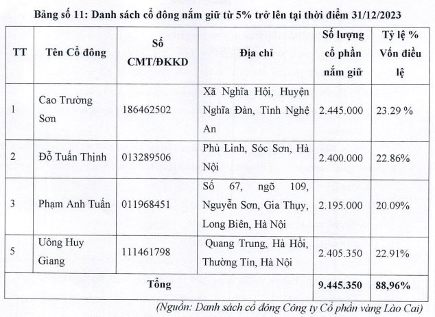 Loạt thành viên HĐQT của công ty khai thác vàng duy nhất trên sàn từ nhiệm vì thay đổi nơi sinh sống- Ảnh 1.