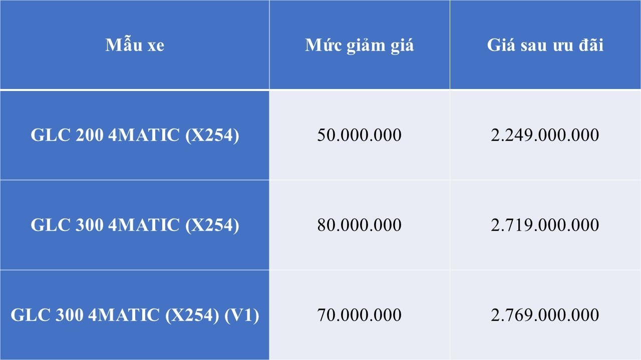 Xả kho cuối năm, Mercedes-Benz giảm giá mạnh loạt xe sang - cao nhất tới 300 triệu đồng- Ảnh 2.