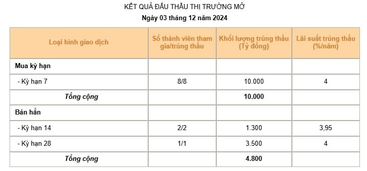 NHNN hút ròng gần 54.000 tỷ, mở thầu trở lại tín phiếu 14 ngày- Ảnh 2.