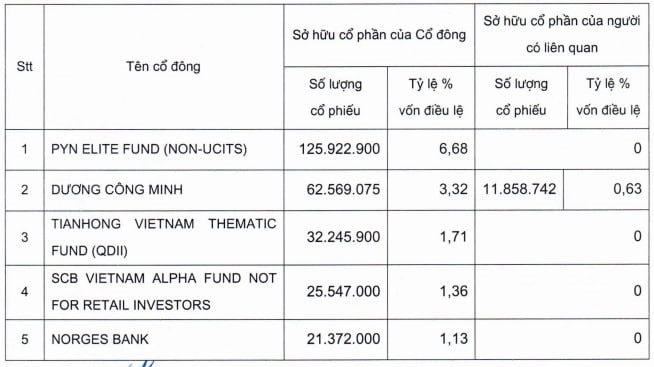 Chủ tịch Dương Công Minh và người liên quan đang nắm giữ bao nhiêu cổ phần Sacombank?- Ảnh 2.