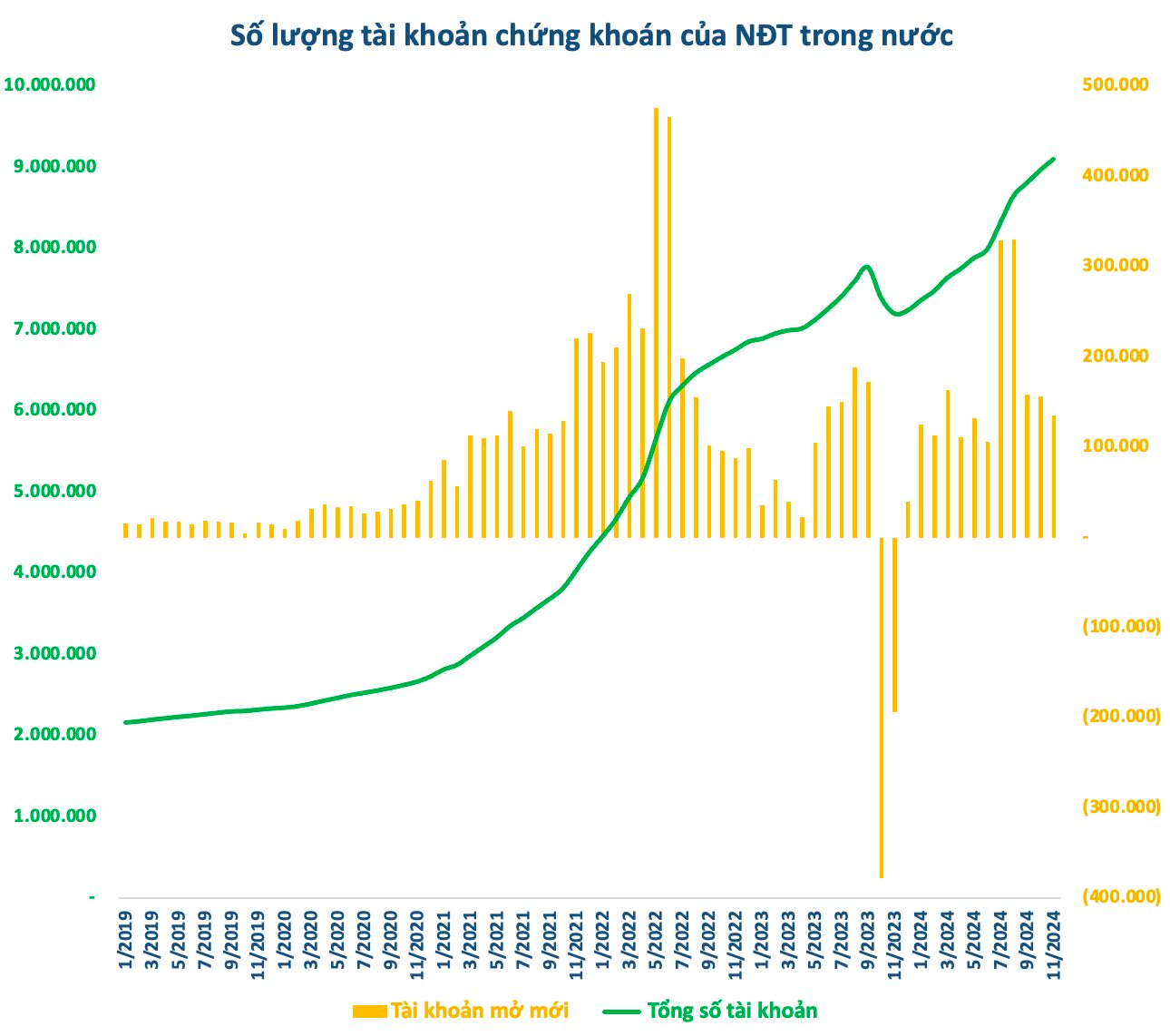 Thị trường chứng khoán rung lắc, số lượng tài khoản mở mới xuống thấp nhất 5 tháng- Ảnh 1.