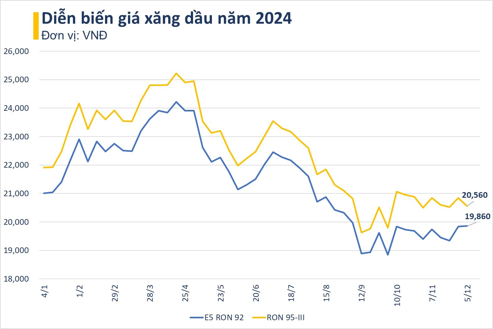 Giá xăng RON 95 giảm còn hơn 20.500 đồng/lít- Ảnh 2.