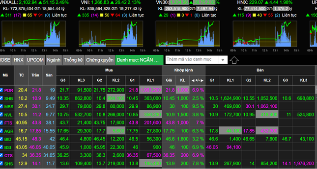 Chứng khoán 'bùng nổ', vào sóng tăng mới- Ảnh 1.