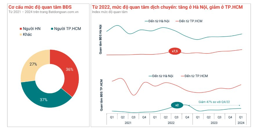 Chuyên gia: Lần đầu tiên sau gần 10 năm, giá chung cư Hà Nội bất ngờ vượt lên và vượt lên rất nhanh, tăng hơn 20% so với TP.HCM- Ảnh 2.