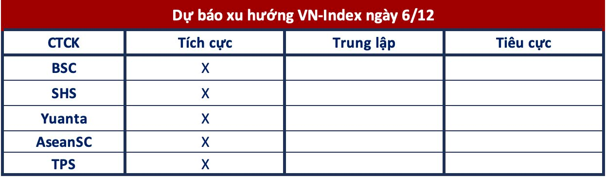 Góc nhìn CTCK: Tiếp đà hồi phục, VN-Index hướng về 1.300 điểm- Ảnh 1.