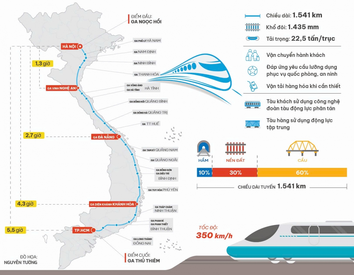 Triển khai đường sắt tốc độ cao Bắc Nam nhanh nhất, với quyết tâm cao nhất- Ảnh 2.