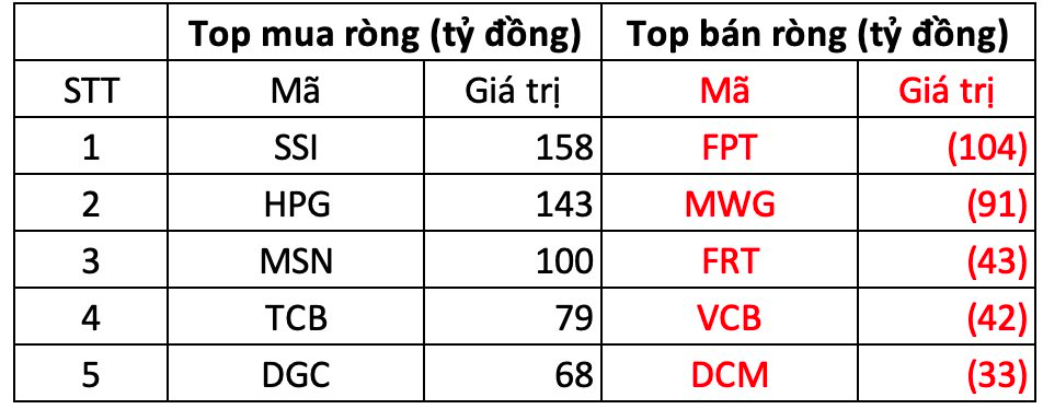 Phiên 6/12: Khối ngoại tiếp tục "gom hàng", tung hơn 400 tỷ mua 3 mã- Ảnh 1.