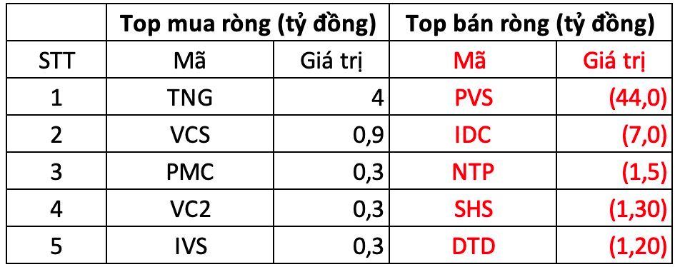 Phiên 6/12: Khối ngoại tiếp tục "gom hàng", tung hơn 400 tỷ mua 3 mã- Ảnh 2.