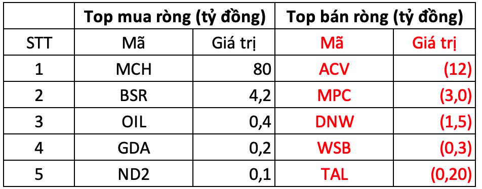 Phiên 6/12: Khối ngoại tiếp tục "gom hàng", tung hơn 400 tỷ mua 3 mã- Ảnh 3.