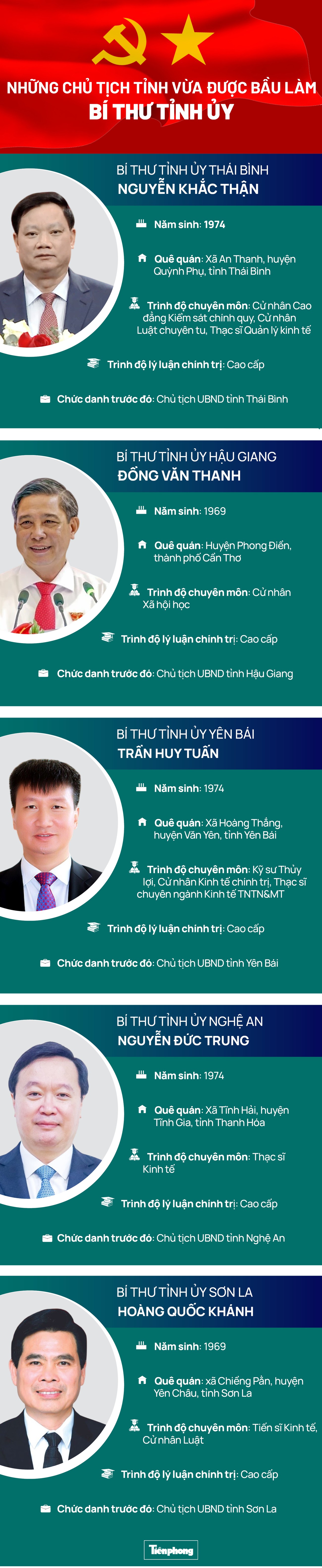 Những Chủ tịch tỉnh vừa được bầu làm Bí thư Tỉnh ủy- Ảnh 1.