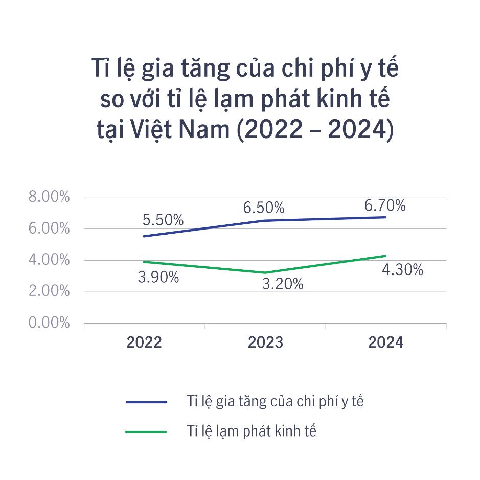 Chi phí y tế tăng, người dân lo mua bảo hiểm sức khỏe- Ảnh 1.