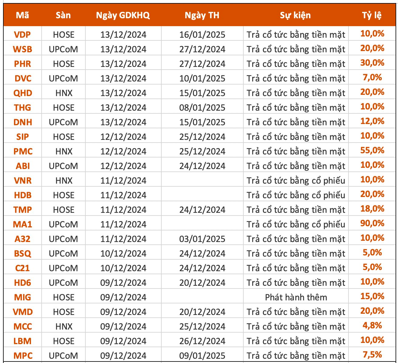 Lịch chốt quyền cổ tức tuần 9-13/12: Cổ tức tiền mặt cao nhất 55%, một ngân hàng chuẩn bị "lăn chốt"- Ảnh 1.