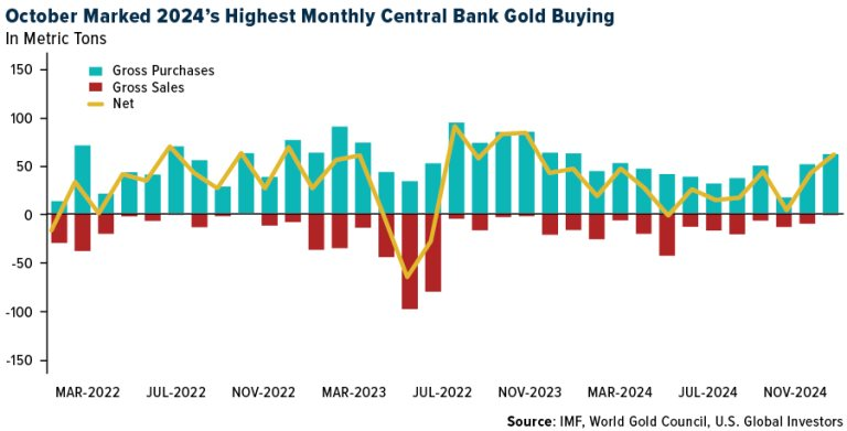 comm-october-highest-central-bank-gold-buying-12062024-768x391-1733545257255-1733545257385617437783.png