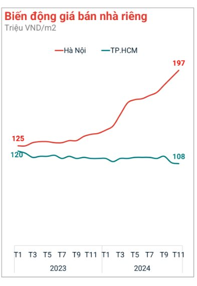 Giá rao bán nhà riêng ở Hà Nội đạt 197 triệu đồng/m2, tăng 1,5 lần sau gần 2 năm- Ảnh 1.