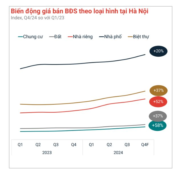 Giá rao bán nhà riêng ở Hà Nội đạt 197 triệu đồng/m2, tăng 1,5 lần sau gần 2 năm- Ảnh 2.