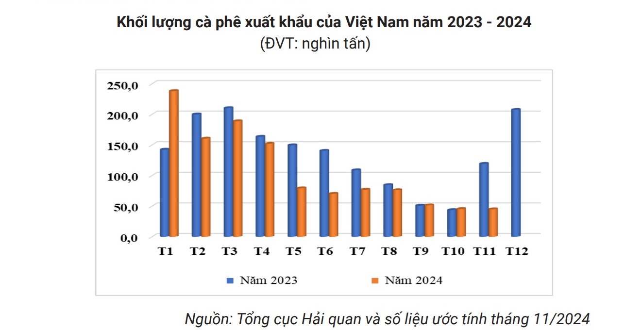 Giá cà phê hôm nay 8-12: Lên mức cao, nhiều nông dân thành tỉ phú- Ảnh 3.