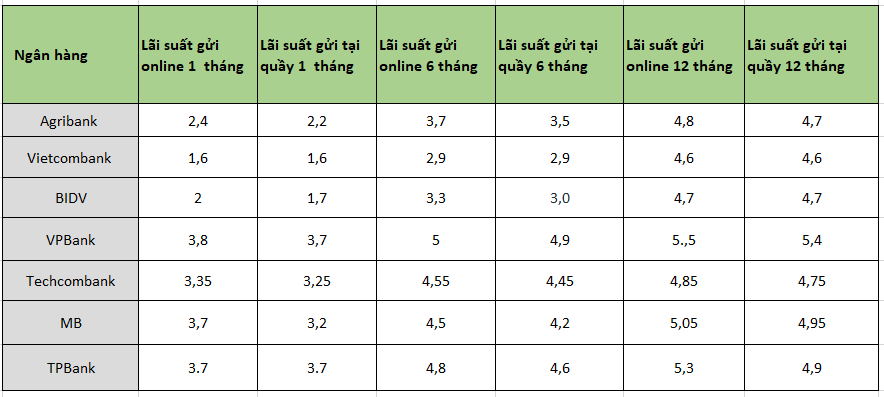 Gửi tiết kiệm online tại Agribank, BIDV, VPBank, TPBank,… hưởng lãi cao hơn gửi tại quầy- Ảnh 1.