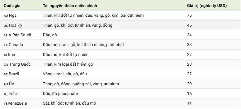 Nga tuyên bố sở hữu 'kho báu' có giá trị khổng lồ đủ làm rung chuyển thế giới, khai thác hàng chục năm cũng chưa hết- Ảnh 2.