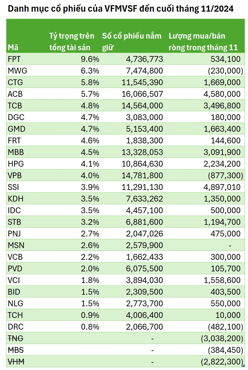 Một trong những “cá mập” lớn nhất trên TTCK bất ngờ hút được thêm cả nghìn tỷ vốn ngoại trong tháng 11, mua hàng chục triệu cổ phiếu ngân hàng, chứng khoán- Ảnh 2.