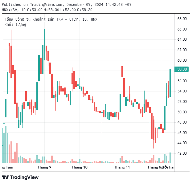 Cổ phiếu của một DN Nhà nước sở hữu nhiều mỏ khoáng sản tăng kịch trần 10%, ước tính năm 2024 lãi đột biến gần 1.300 tỷ- Ảnh 1.