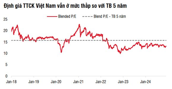 SSI Research: Tận dụng biến động thị trường "gom" 4 nhóm cổ phiếu có yếu tố hỗ trợ, định giá thấp- Ảnh 2.