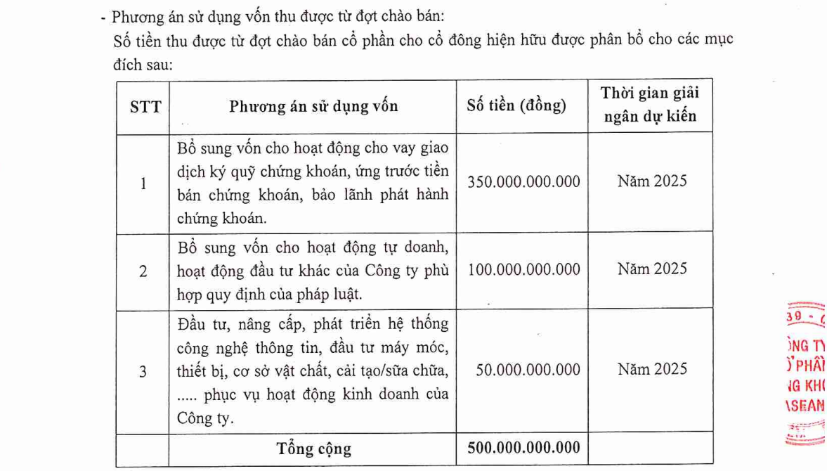 AseanSc muốn chào bán 50 triệu cổ phiếu, tăng vốn lên 1.500 tỷ đồng- Ảnh 1.