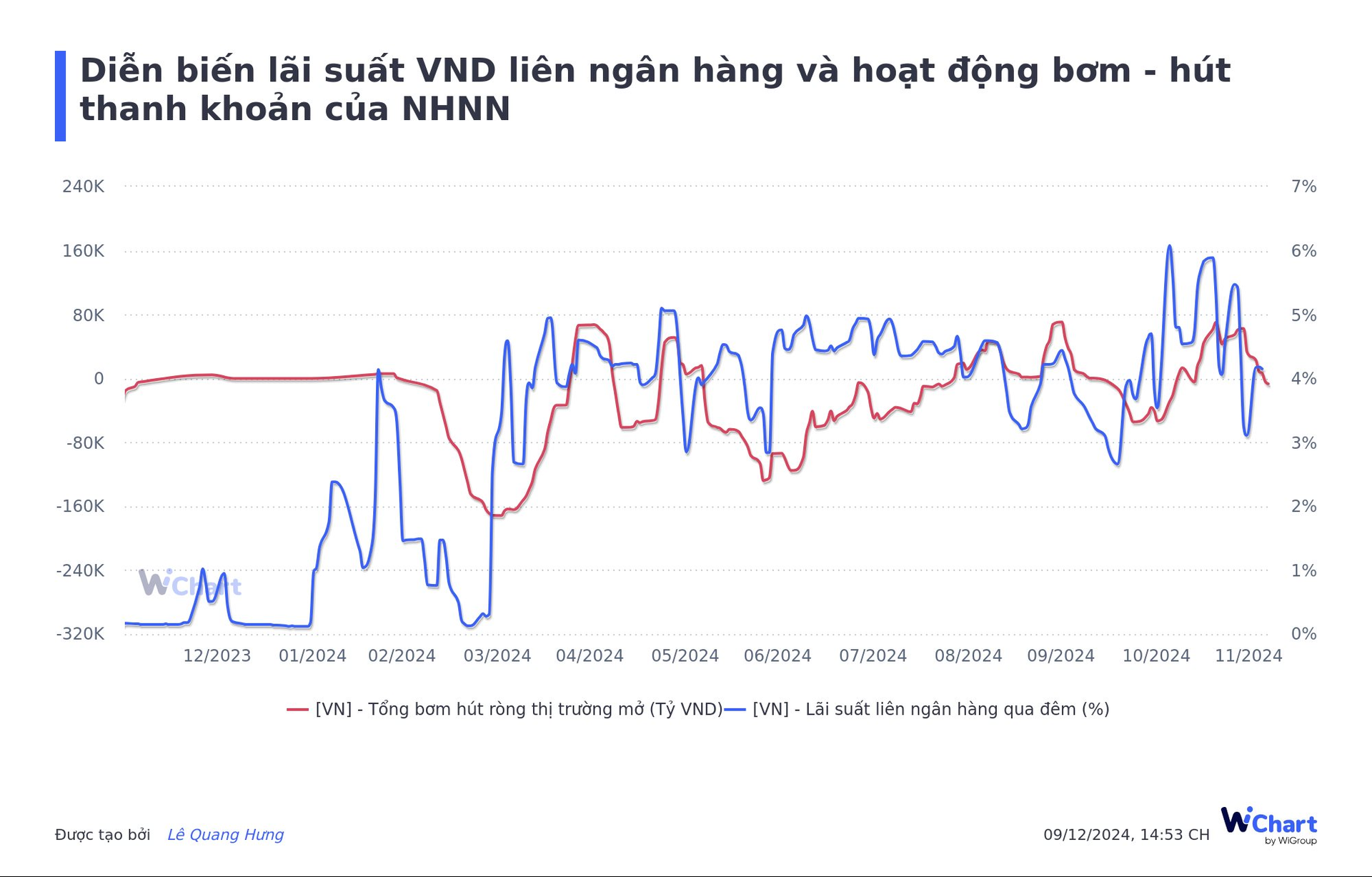 Ngân hàng Nhà nước chuyển sang trạng thái hút ròng thanh khoản- Ảnh 2.