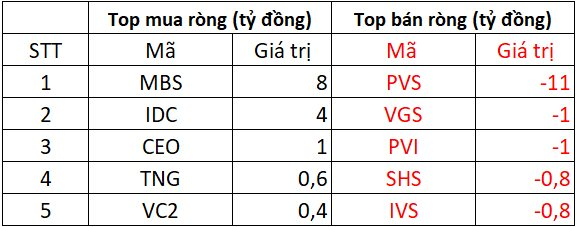 Phiên 9/12: Khối ngoại quay đầu bán ròng, một cổ phiếu Bluechip bị "xả mạnh" gần 400 tỷ đồng- Ảnh 2.