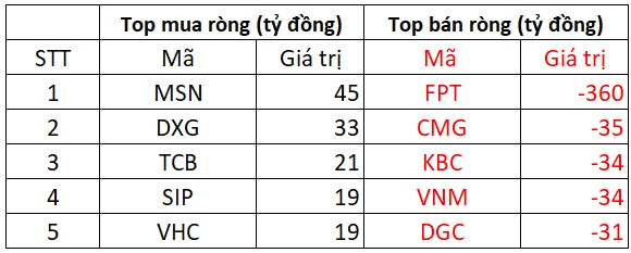 Phiên 9/12: Khối ngoại quay đầu bán ròng, một cổ phiếu Bluechip bị "xả mạnh" gần 400 tỷ đồng- Ảnh 1.