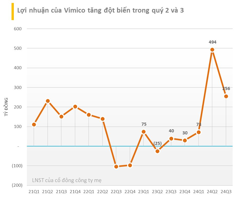 Cổ phiếu của một DN Nhà nước sở hữu nhiều mỏ khoáng sản tăng kịch trần 10%, ước tính năm 2024 lãi đột biến gần 1.300 tỷ- Ảnh 2.