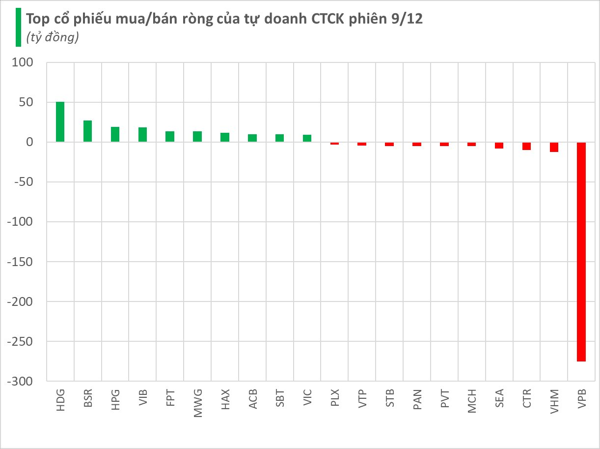 Một cổ phiếu ngân hàng bất ngờ bị tự doanh CTCK bán ròng đột biến gần 300 tỷ trong phiên đầu tuần- Ảnh 1.