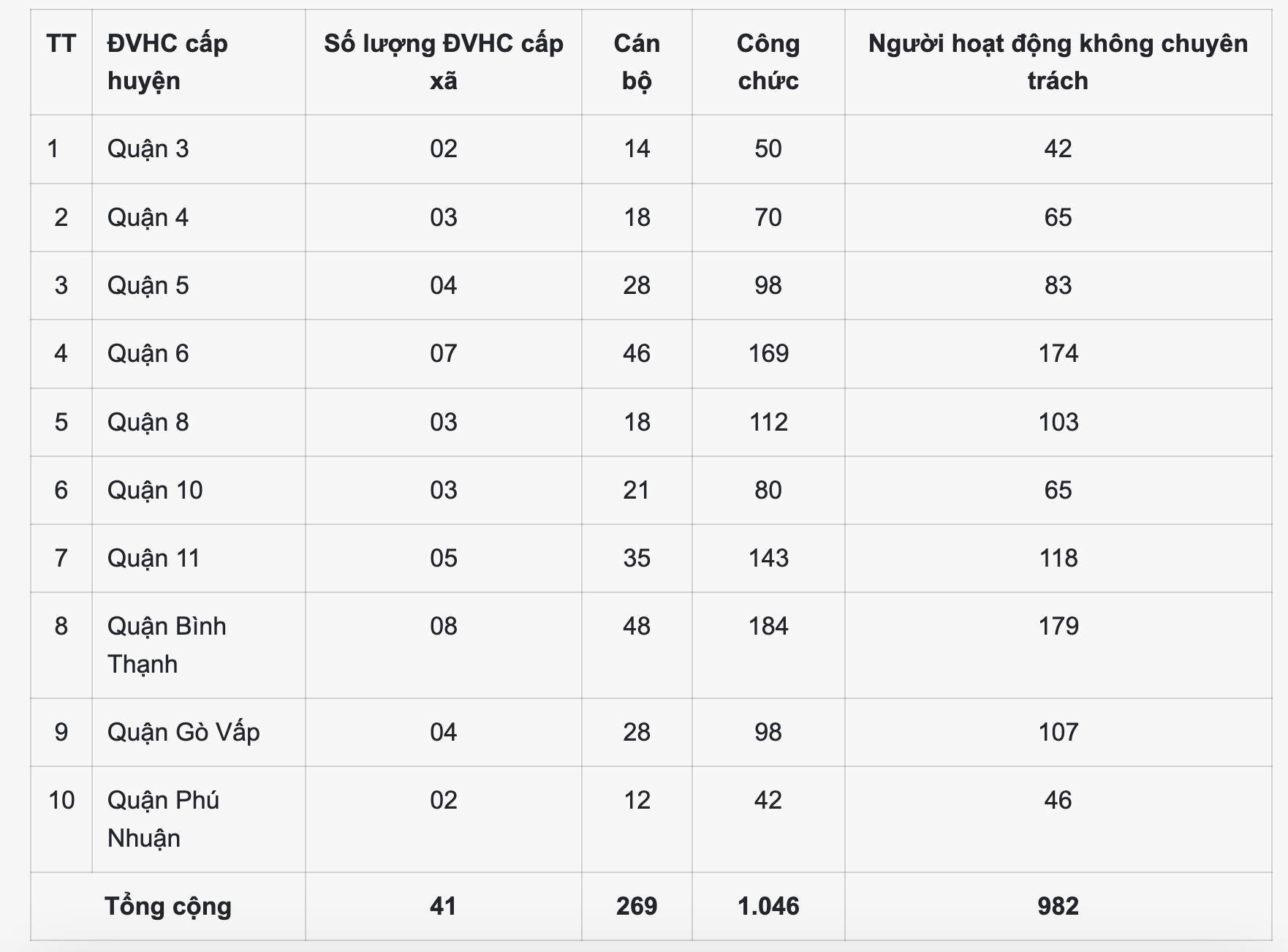 Chi tiết biên chế tại 41 phường mới sau sắp xếp vừa được UBND TP HCM đề xuất- Ảnh 2.