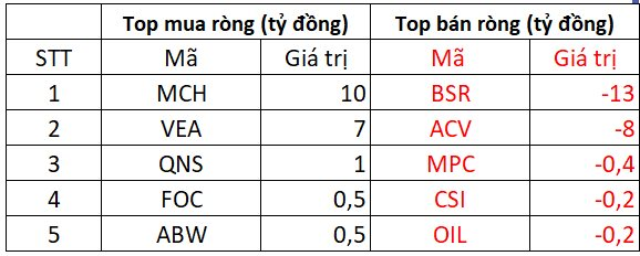 Phiên 9/12: Khối ngoại quay đầu bán ròng, một cổ phiếu Bluechip bị "xả mạnh" gần 400 tỷ đồng- Ảnh 3.