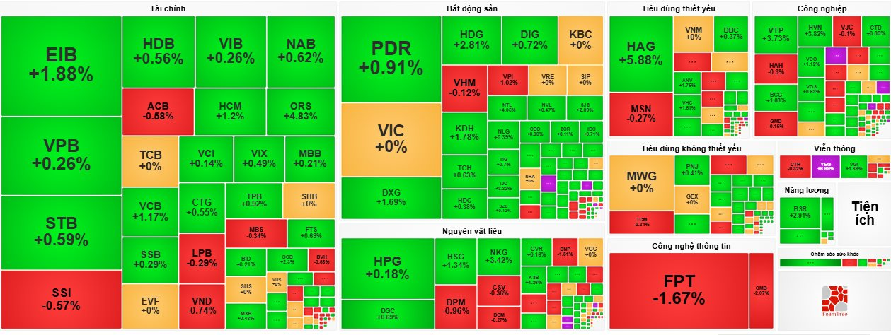 VN-Index tăng điểm phiên thứ 3 liên tiếp, cổ phiếu “họ” Hoàng Anh Gia Lai được “gom” mạnh- Ảnh 3.