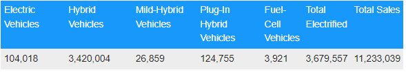 Doanh số xe điện tăng hơn 300%, vì sao Toyota vẫn kiên quyết 'bỏ bê' xe điện, ưu ái xe xăng? - Ảnh 2.