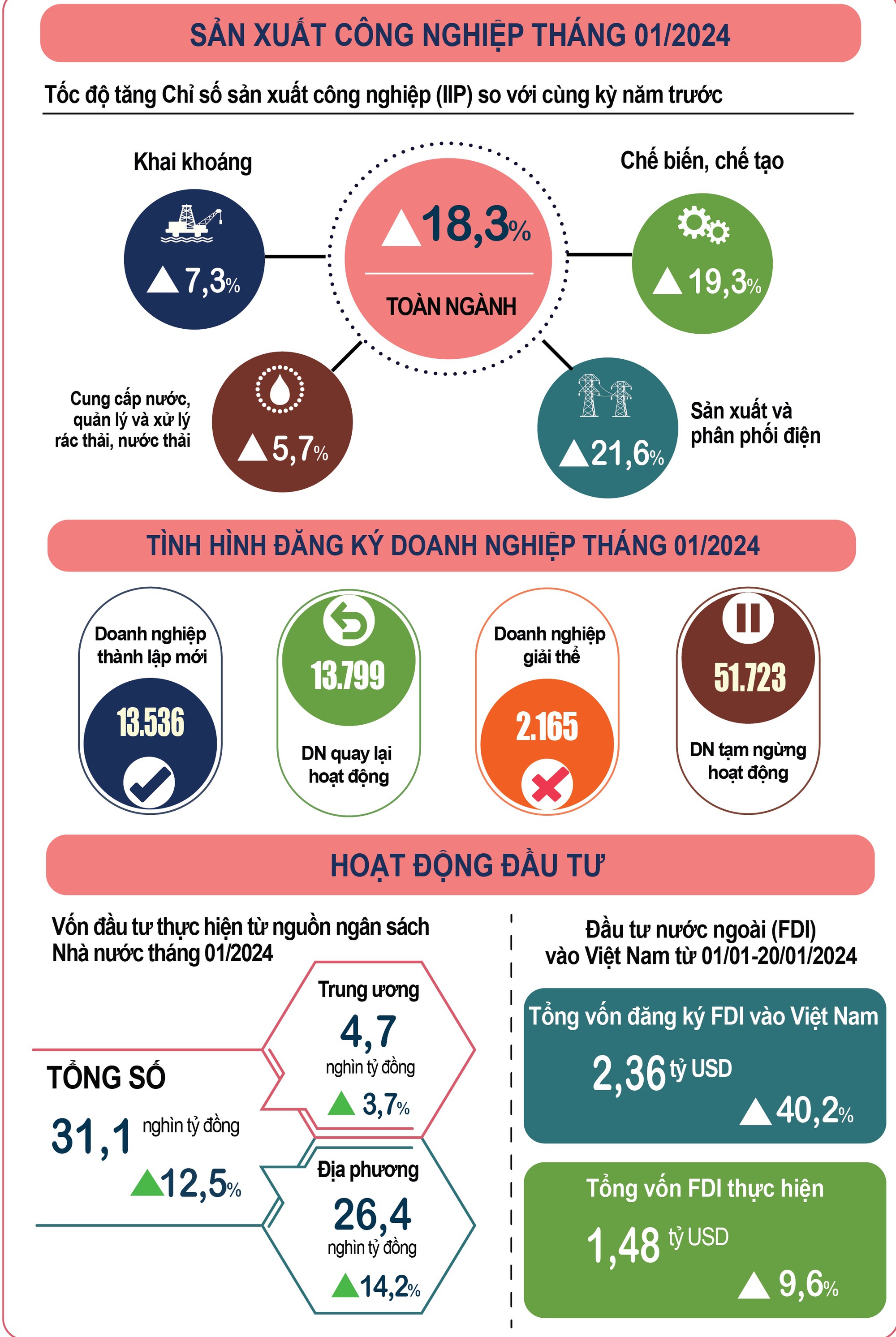 Toàn cảnh kinh tế Việt Nam trong tháng đầu tiên năm 2024 - Ảnh 1.