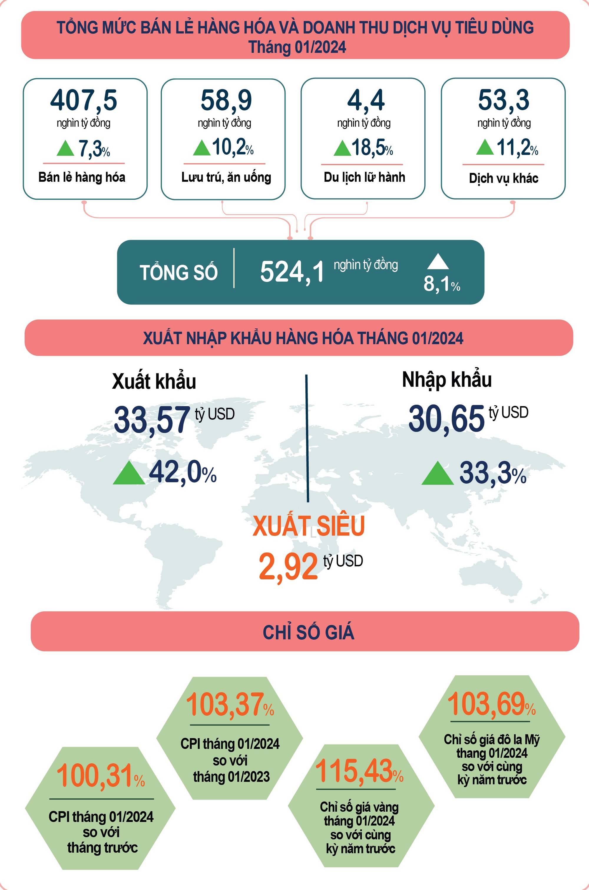 Toàn cảnh kinh tế Việt Nam trong tháng đầu tiên năm 2024 - Ảnh 2.