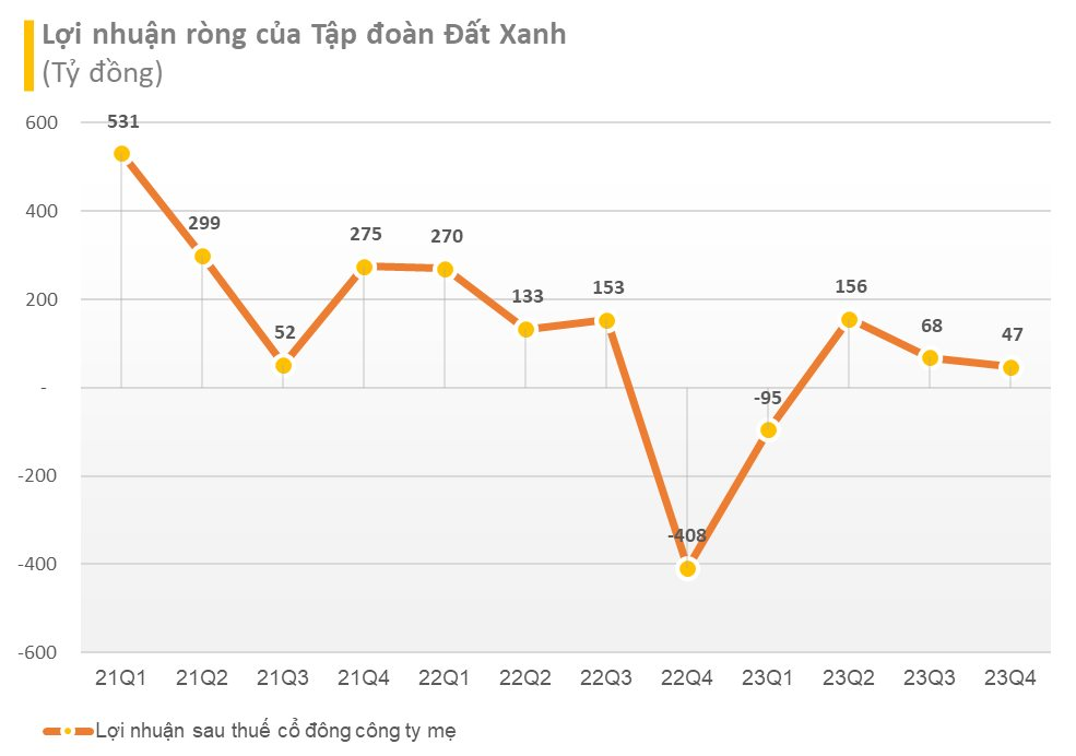 Đất Xanh Group (DXG) giảm hơn 1.300 nhân sự trong năm 2023, chi lương cho bán hàng và quản lý doanh nghiệp giảm gần 563 tỷ đồng - Ảnh 1.
