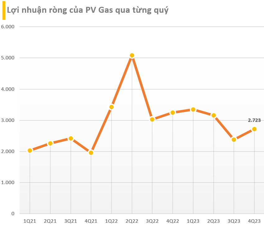 Nghịch lý nhà giàu: DN sở hữu 1,7 tỷ USD &quot;tiền tươi&quot;, nhiều nhất sàn chứng khoán Việt báo lãi giảm - Ảnh 3.