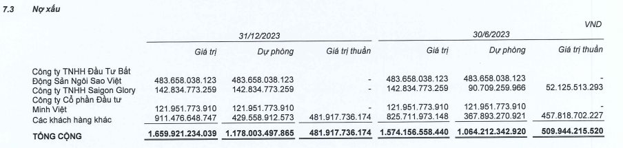 Coteccons ghi nhận hơn 600 tỷ đồng nợ xấu từ Tân Hoàng Minh và Saigon Glory - Ảnh 1.