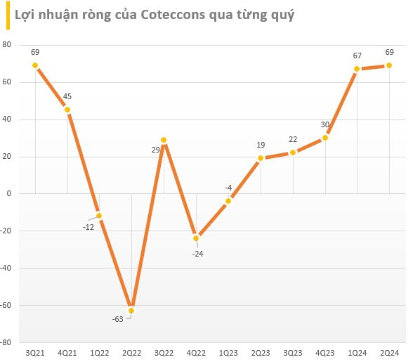 Coteccons ghi nhận hơn 600 tỷ đồng nợ xấu từ Tân Hoàng Minh và Saigon Glory - Ảnh 2.