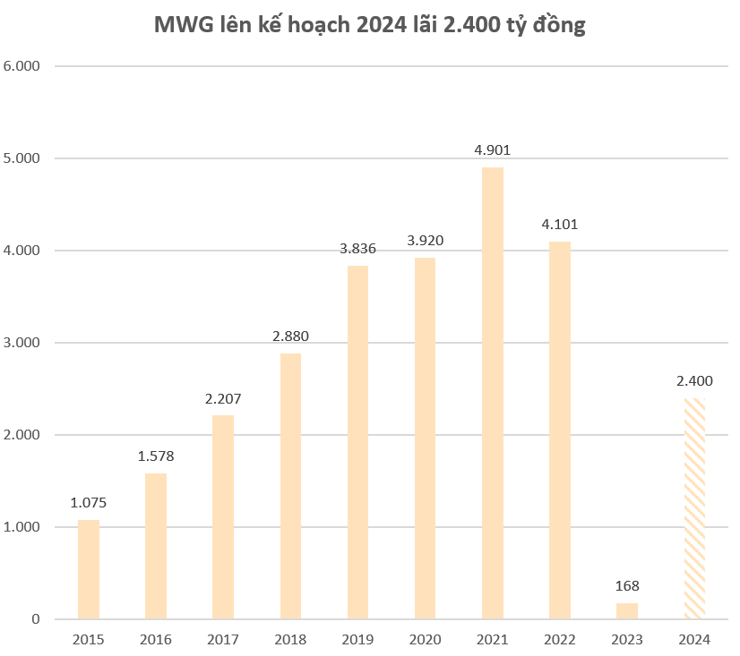 Thế Giới Di Động lên kế hoạch 2024 mang về 2.400 tỷ đồng lợi nhuận, gấp 14 năm trước - Ảnh 2.