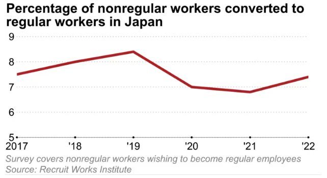 Buồn của Nhật Bản: Thiếu lao động trầm trọng nhưng người dân vẫn trầy trật tìm việc, muốn có việc làm 8 tiếng phải chấp nhận lương thấp, chuyện gì đang xảy ra tại nền kinh tế số 3 thế giới? - Ảnh 1.