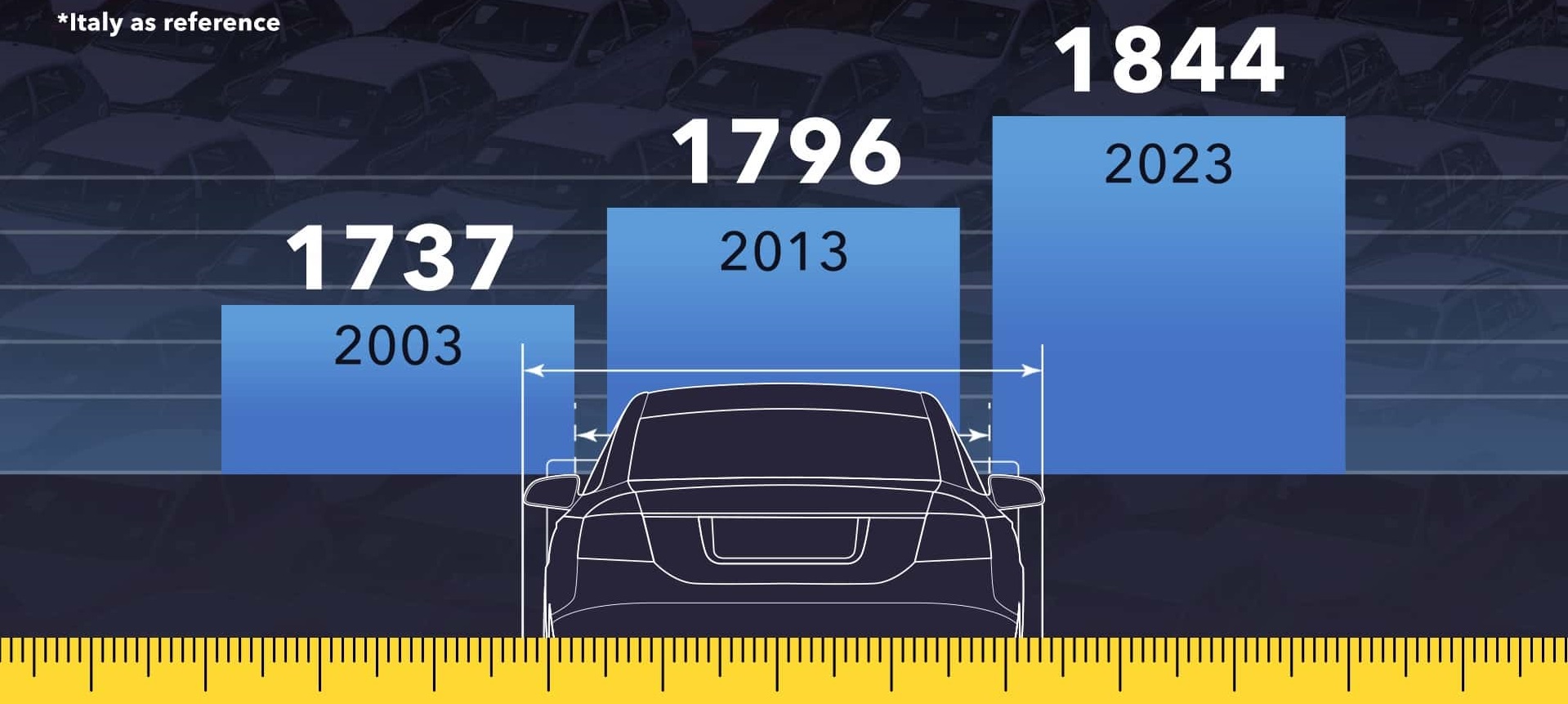 Ô tô 20 năm to lên nhiều thế nào: Người dùng thì sướng, chỗ đỗ ngày càng khó hơn- Ảnh 4.