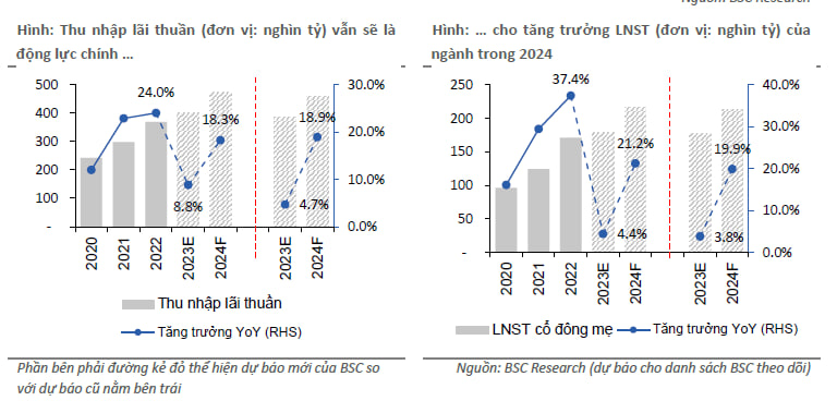 Tăng trưởng lợi nhuận ngành ngân hàng năm 2024 sẽ phụ thuộc vào yếu tố nào?- Ảnh 5.