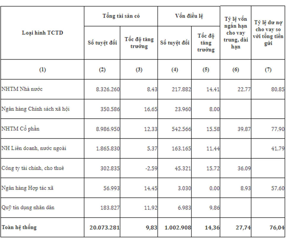 Tổng tài sản các TCTD lần đầu vượt mốc 20 triệu tỷ, Agribank, BIDV, VietinBank và Vietcombank chiếm bao nhiêu?- Ảnh 1.