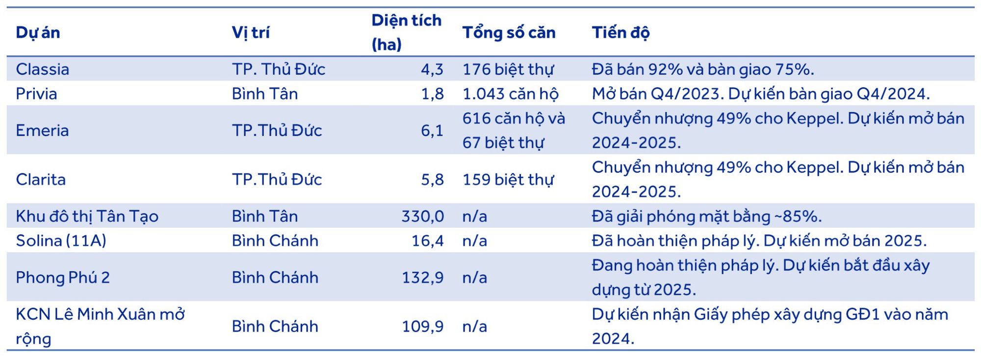 Giá bất động sản vẫn neo cao, có hai doanh nghiệp được dự báo lãi ròng năm nay tăng 50% - 74%- Ảnh 4.